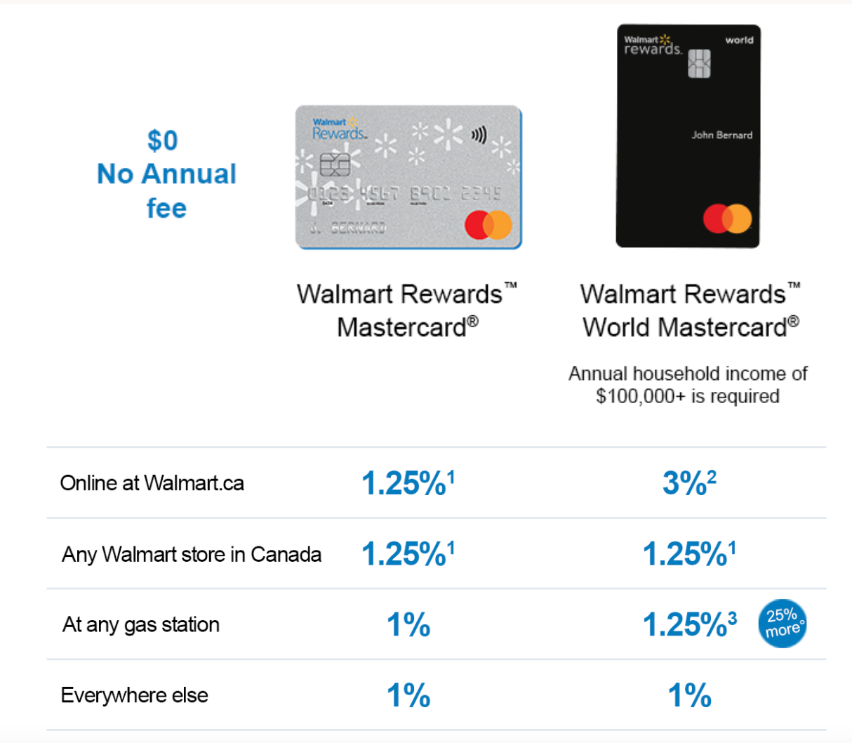 does amex gold have cash advance